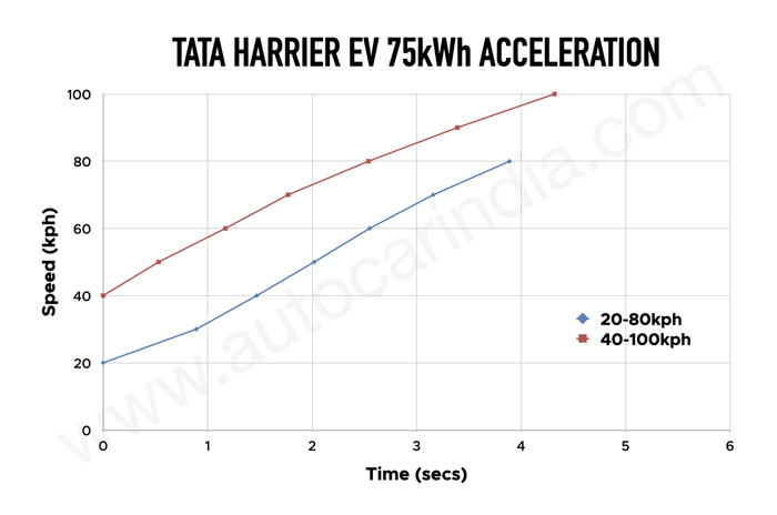 Tata Harrier EV AWD rolling acceleration performance tested